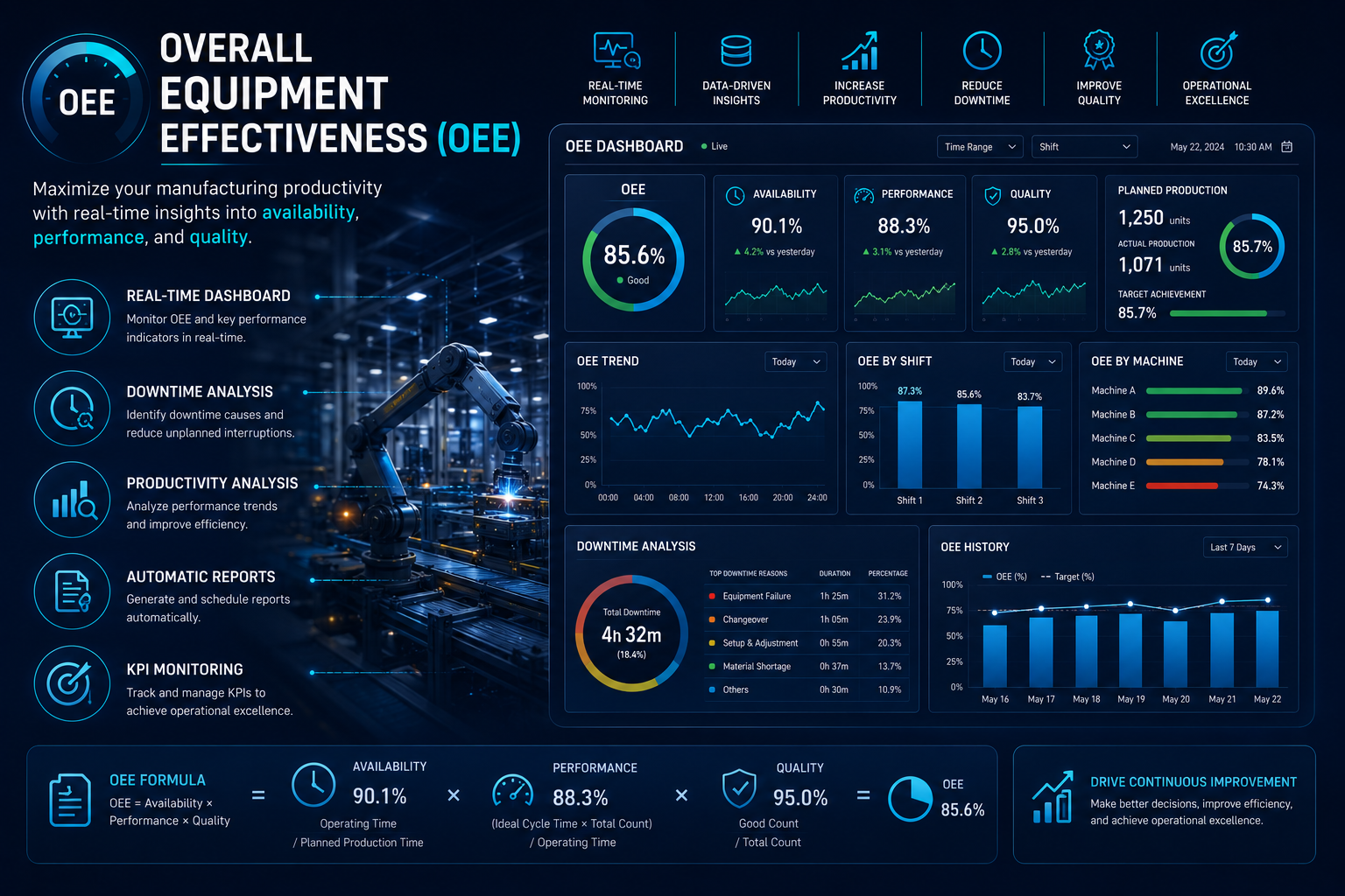Overall Equipment Effectiveness (OEE)